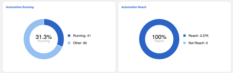 Automation Overview Dashboard
